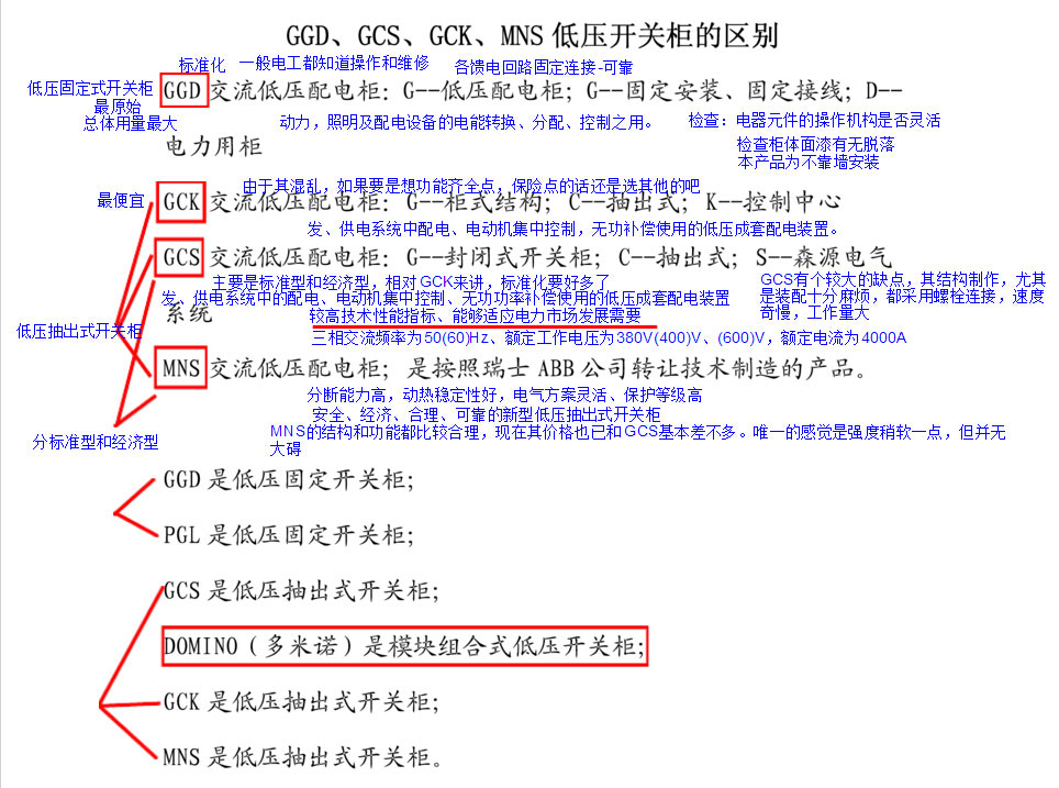 GGD/GCK/GCS/MNS開關(guān)柜知識補(bǔ)充